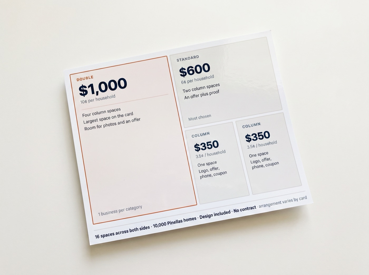 A printed 9 by 12 inch card showing the four ad space sizes: a double space at $1,000 or 10 cents per household, a standard space at $600 or 6 cents, and two column spaces at $350 or 3.5 cents each. Sixteen spaces across both sides, mailed to 10,000 Pinellas homes.